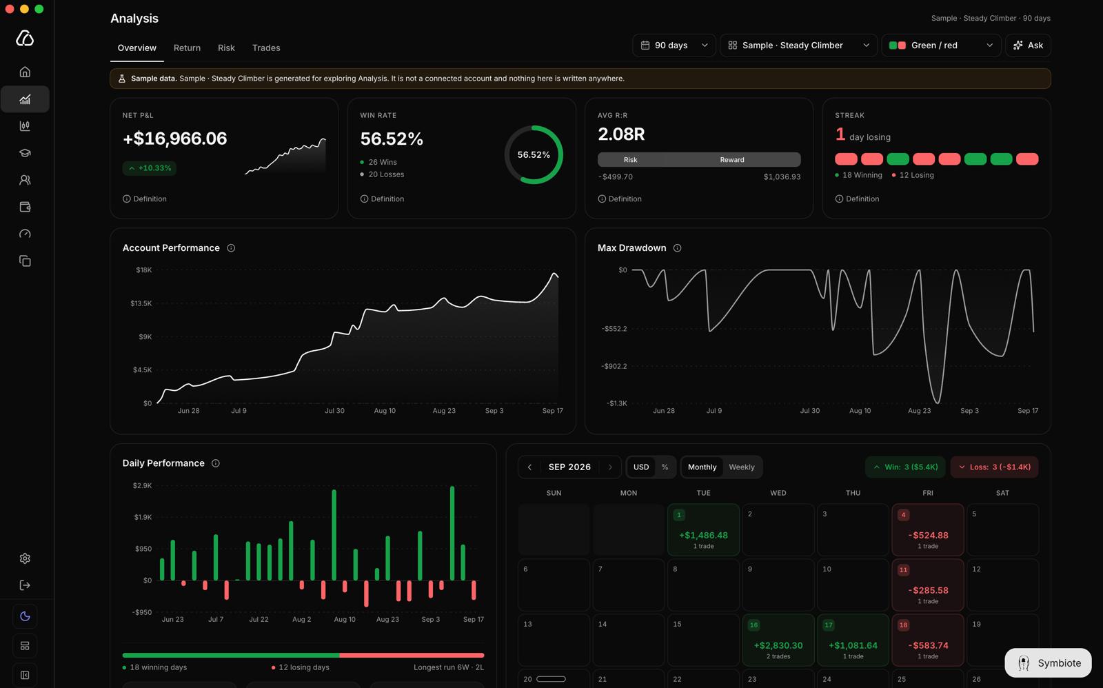 Development screenshot of the Analysis workspace with sample account performance, drawdown, risk-to-reward, and a trading calendar.